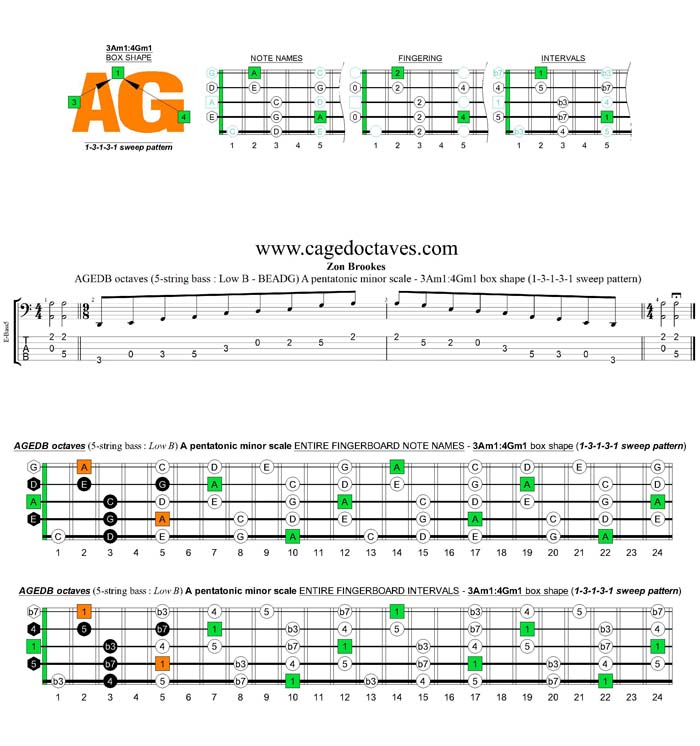 AGEDB octaves A pentatonic minor scale - 3Am1:4Gm1 box shape (13131 sweep pattern)